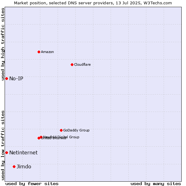 Market position of Jimdo vs. No-IP vs. Netinternet