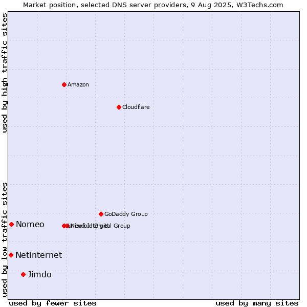 Market position of Jimdo vs. Nomeo vs. Netinternet