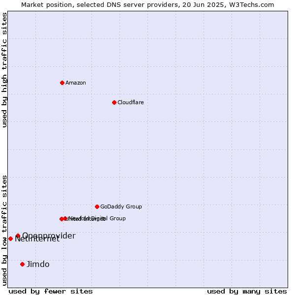 Market position of Jimdo vs. Openprovider vs. Netinternet