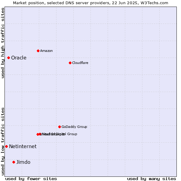 Market position of Jimdo vs. Oracle vs. Netinternet