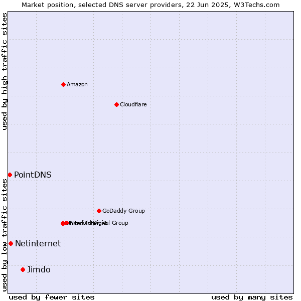 Market position of Jimdo vs. Netinternet vs. PointDNS