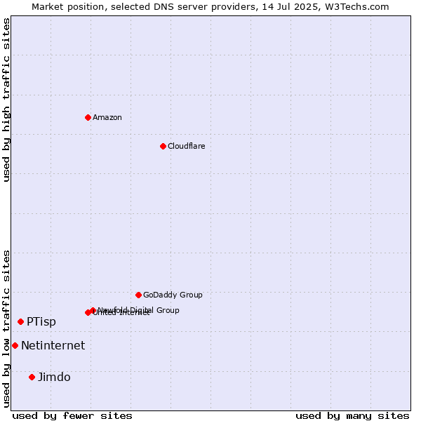 Market position of Jimdo vs. PTisp vs. Netinternet
