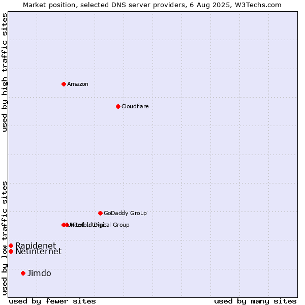 Market position of Jimdo vs. Rapidenet vs. Netinternet