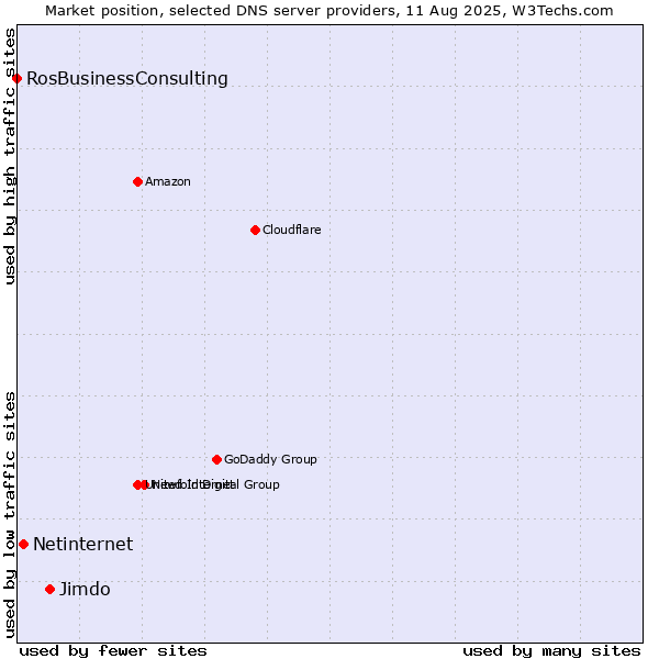 Market position of Jimdo vs. Netinternet vs. RosBusinessConsulting