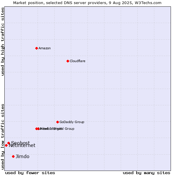 Market position of Jimdo vs. Seohost vs. Netinternet