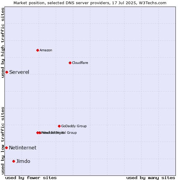 Market position of Jimdo vs. Serverel vs. Netinternet