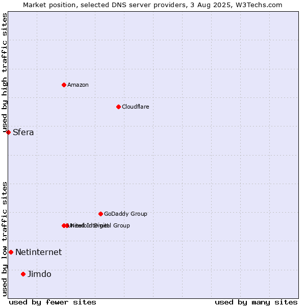 Market position of Jimdo vs. Netinternet vs. Sfera