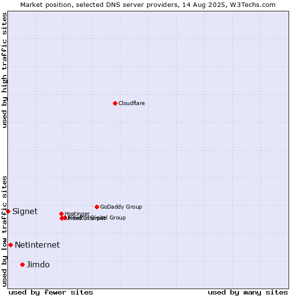 Market position of Jimdo vs. Netinternet vs. Signet