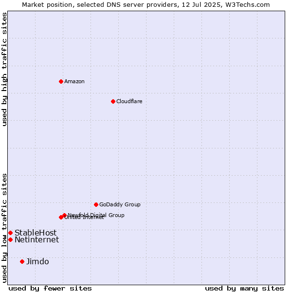 Market position of Jimdo vs. StableHost vs. Netinternet
