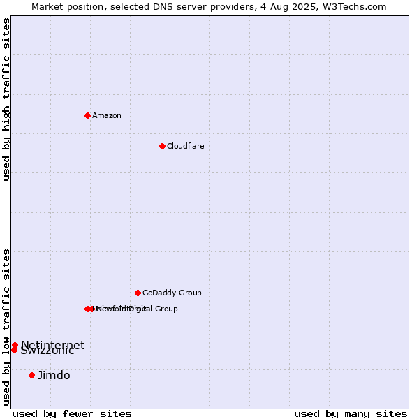 Market position of Jimdo vs. Netinternet vs. Swizzonic