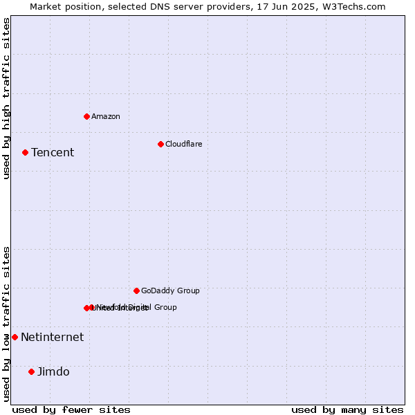 Market position of Jimdo vs. Tencent vs. Netinternet