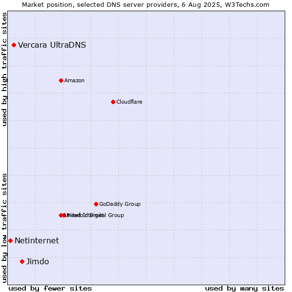 Market position of Jimdo vs. Vercara UltraDNS vs. Netinternet
