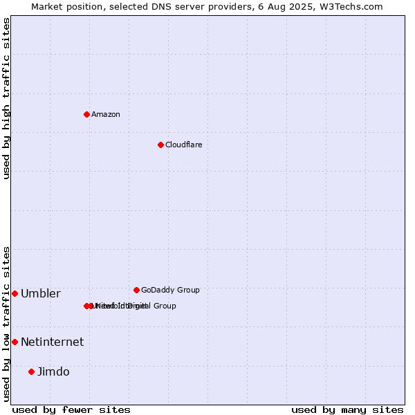 Market position of Jimdo vs. Netinternet vs. Umbler
