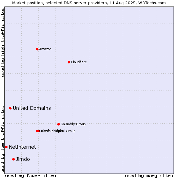 Market position of Jimdo vs. United Domains vs. Netinternet