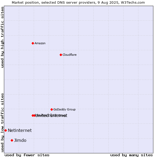Market position of United Internet vs. Jimdo vs. Netinternet
