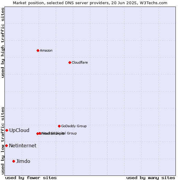 Market position of Jimdo vs. UpCloud vs. Netinternet