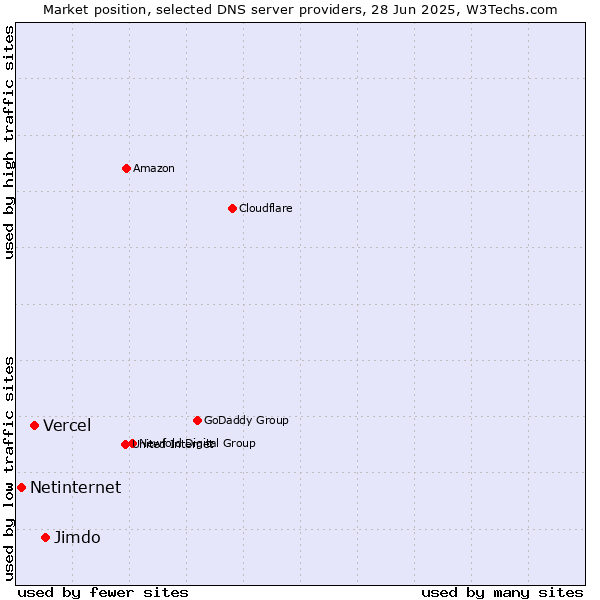 Market position of Jimdo vs. Vercel vs. Netinternet