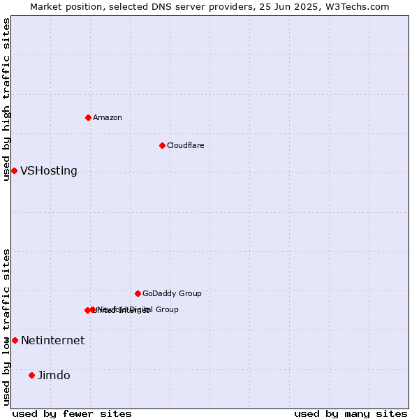 Market position of Jimdo vs. Netinternet vs. VSHosting