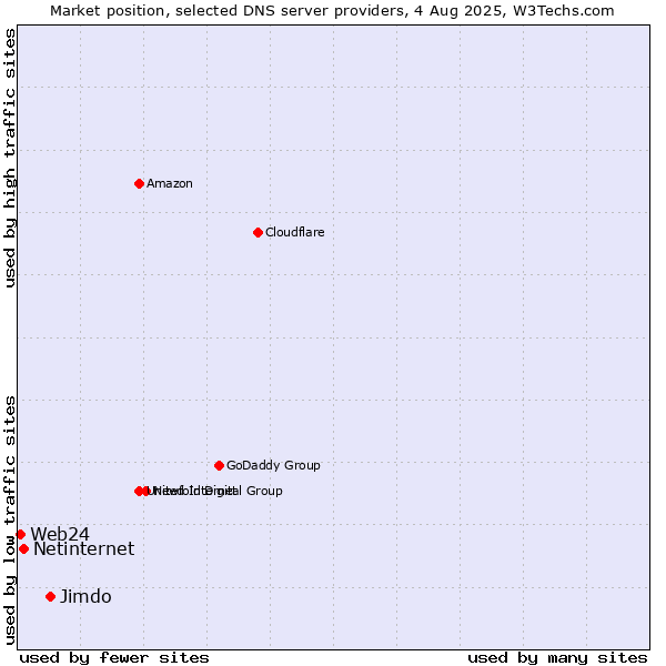 Market position of Jimdo vs. Netinternet vs. Web24