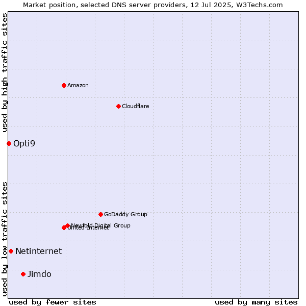 Market position of Jimdo vs. Netinternet vs. Opti9