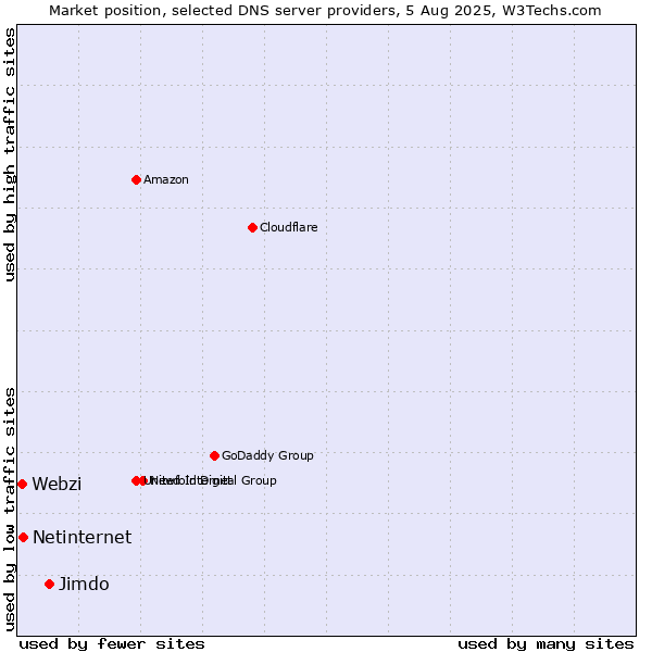 Market position of Jimdo vs. Netinternet vs. Webzi