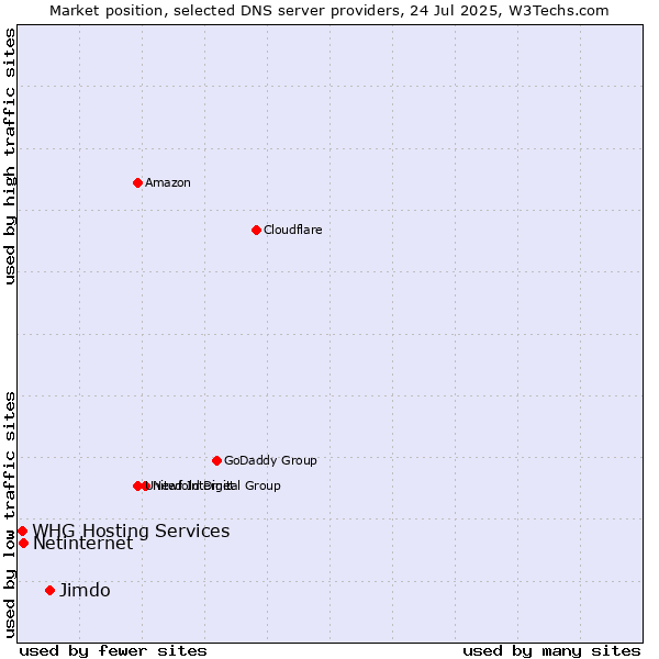 Market position of Jimdo vs. Netinternet vs. WHG Hosting Services