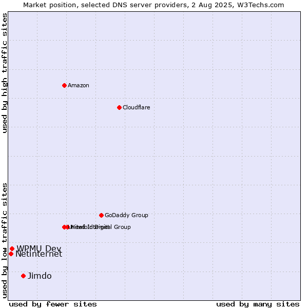 Market position of Jimdo vs. WPMU Dev vs. Netinternet