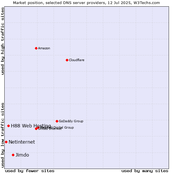 Market position of Jimdo vs. H88 Web Hosting vs. Netinternet