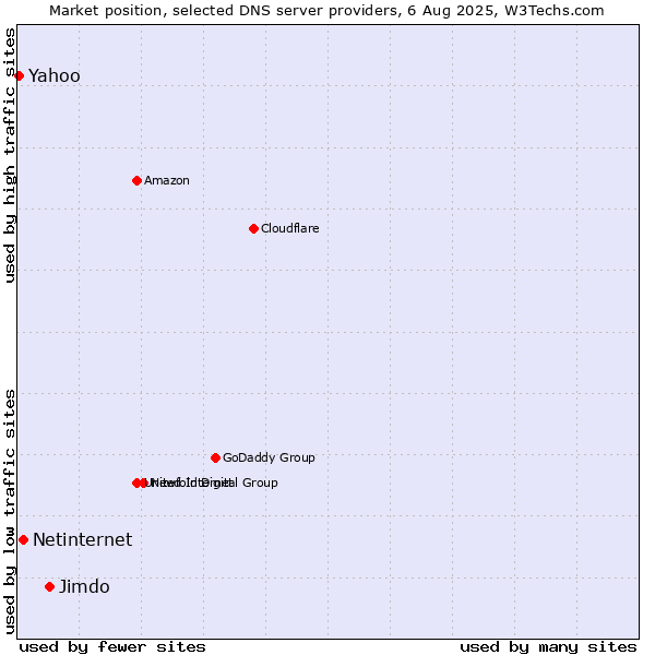 Market position of Jimdo vs. Netinternet vs. Yahoo