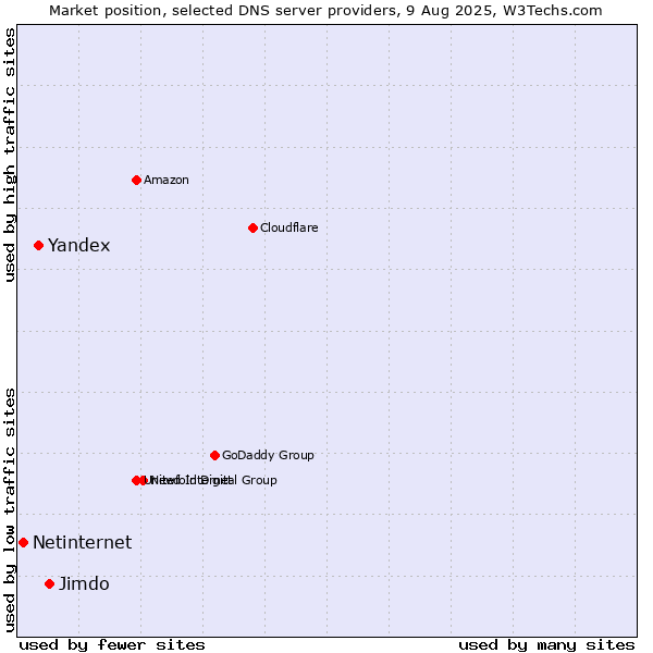 Market position of Jimdo vs. Yandex vs. Netinternet