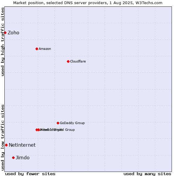 Market position of Jimdo vs. Netinternet vs. Zoho