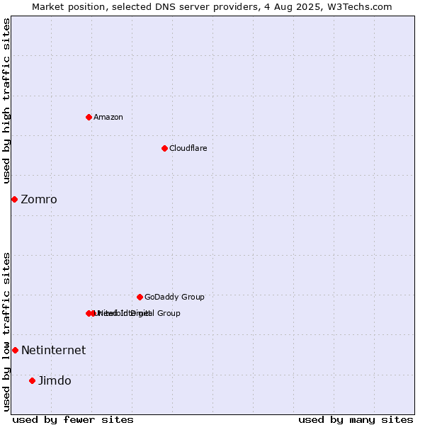 Market position of Jimdo vs. Netinternet vs. Zomro
