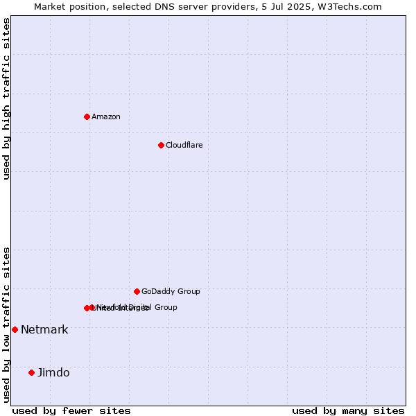 Market position of Jimdo vs. Netmark