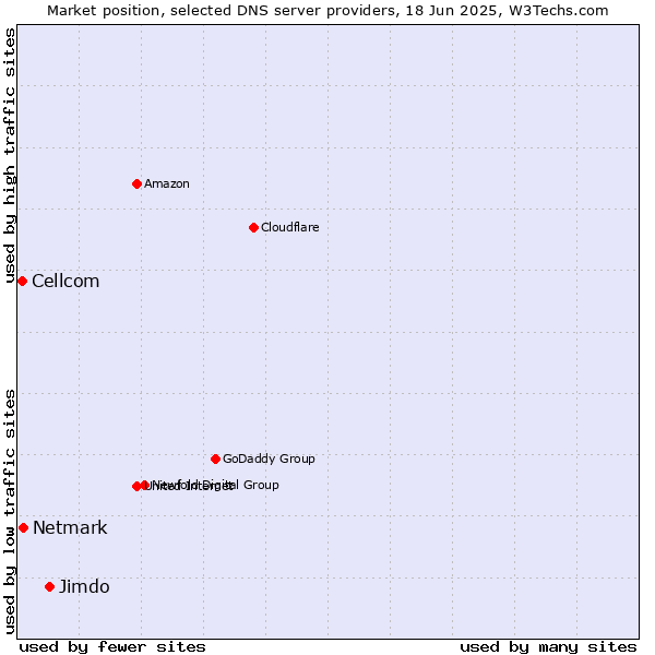 Market position of Jimdo vs. Netmark vs. Cellcom