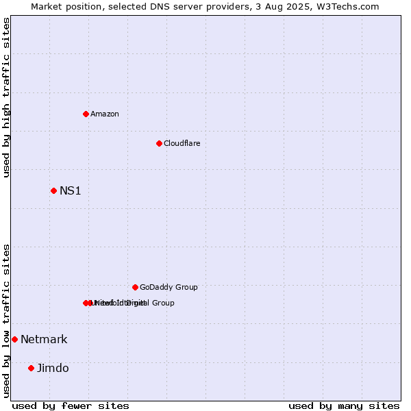 Market position of NS1 vs. Jimdo vs. Netmark