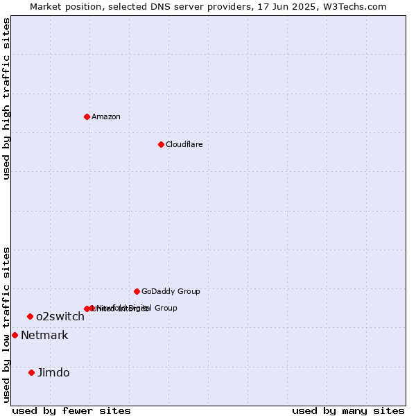 Market position of Jimdo vs. o2switch vs. Netmark