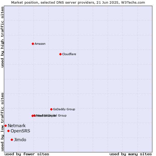 Market position of Jimdo vs. OpenSRS vs. Netmark