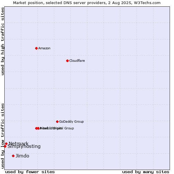 Market position of Jimdo vs. Netmark vs. Simplyhosting