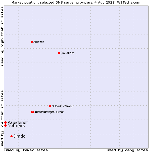 Market position of Jimdo vs. Rapidenet vs. Netmark