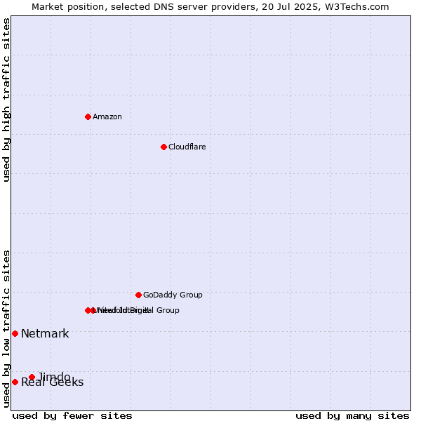 Market position of Jimdo vs. Real Geeks vs. Netmark