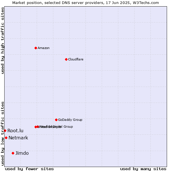 Market position of Jimdo vs. Netmark vs. Root.lu