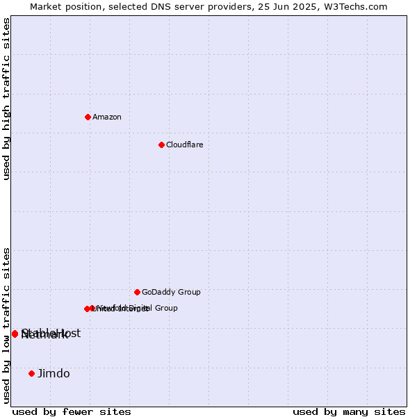 Market position of Jimdo vs. StableHost vs. Netmark