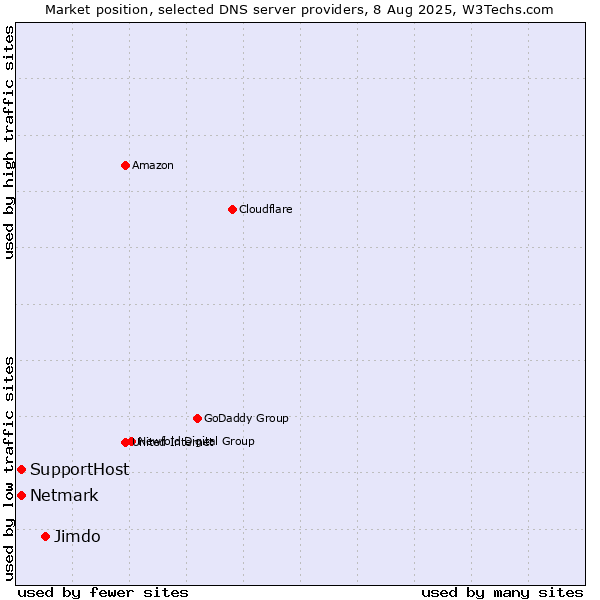 Market position of Jimdo vs. SupportHost vs. Netmark