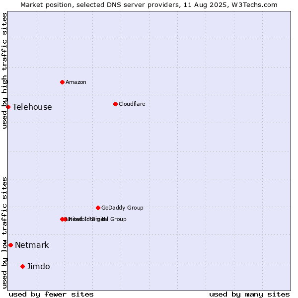 Market position of Jimdo vs. Netmark vs. Telehouse
