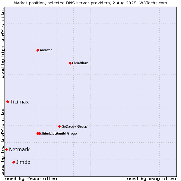 Market position of Jimdo vs. Ticimax vs. Netmark