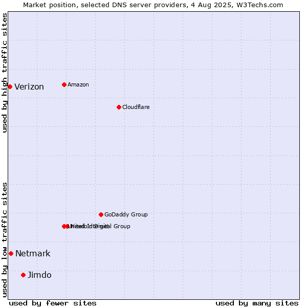 Market position of Jimdo vs. Netmark vs. Verizon