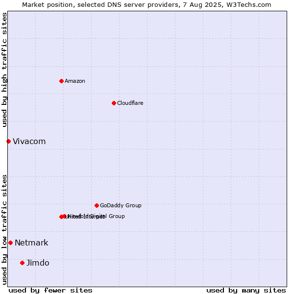 Market position of Jimdo vs. Netmark vs. Vivacom
