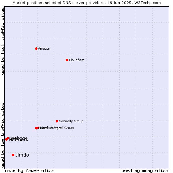 Market position of Jimdo vs. webgo vs. Netmark