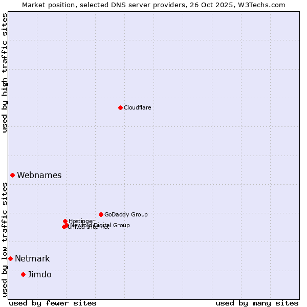 Market position of Jimdo vs. Webnames vs. Netmark