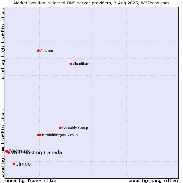 Market position of Jimdo vs. Web Hosting Canada vs. Netmark